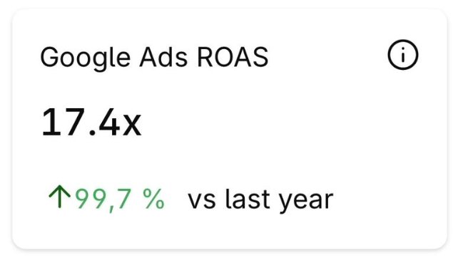 ROAS 17.4x